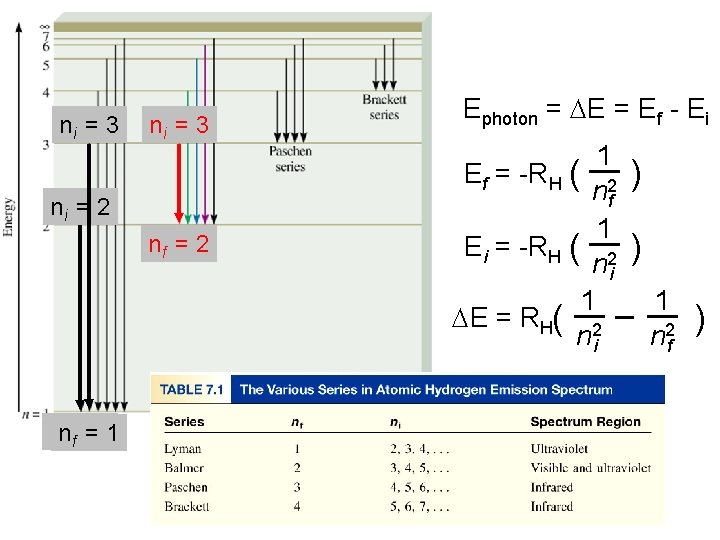 ni = 3 ni = 2 nf = 2 nnf f==11 Ephoton = DE