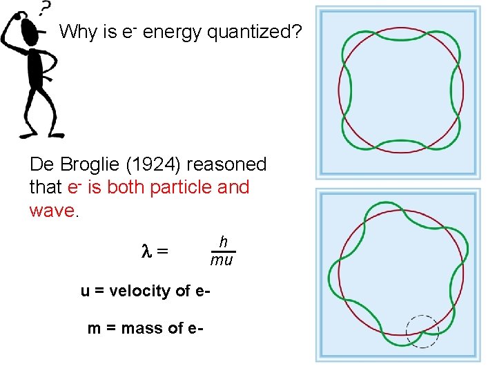 Why is e- energy quantized? De Broglie (1924) reasoned that e- is both particle