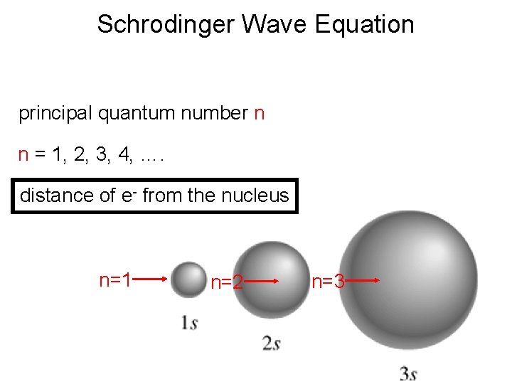 Schrodinger Wave Equation principal quantum number n n = 1, 2, 3, 4, ….