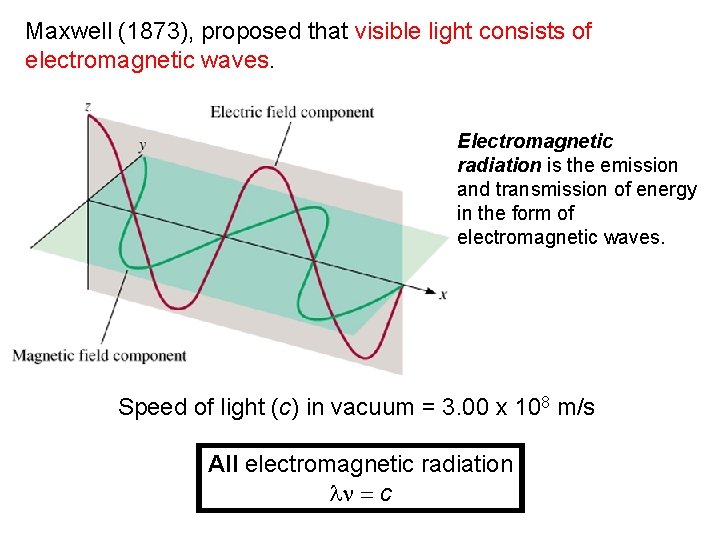 Maxwell (1873), proposed that visible light consists of electromagnetic waves. Electromagnetic radiation is the