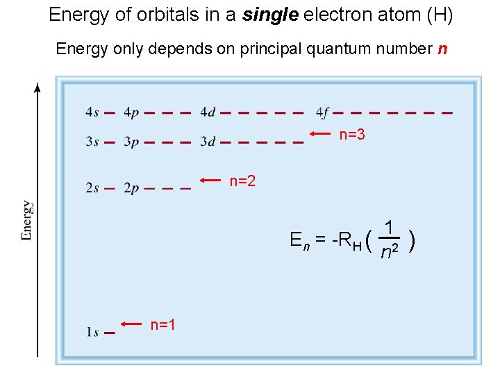 Energy of orbitals in a single electron atom (H) Energy only depends on principal