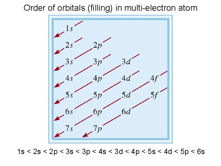 Order of orbitals (filling) in multi-electron atom 1 s < 2 p < 3