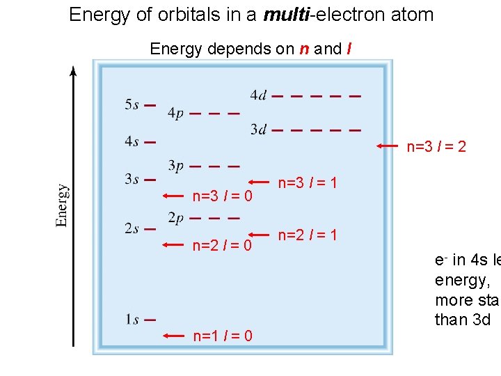 Energy of orbitals in a multi-electron atom Energy depends on n and l n=3