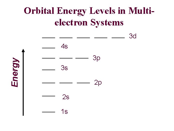 Orbital Energy Levels in Multielectron Systems 3 d Energy 4 s 3 p 3