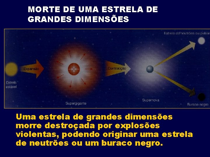 MORTE DE UMA ESTRELA DE GRANDES DIMENSÕES Uma estrela de grandes dimensões morre destroçada