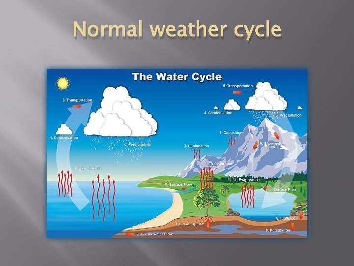 Normal weather cycle 