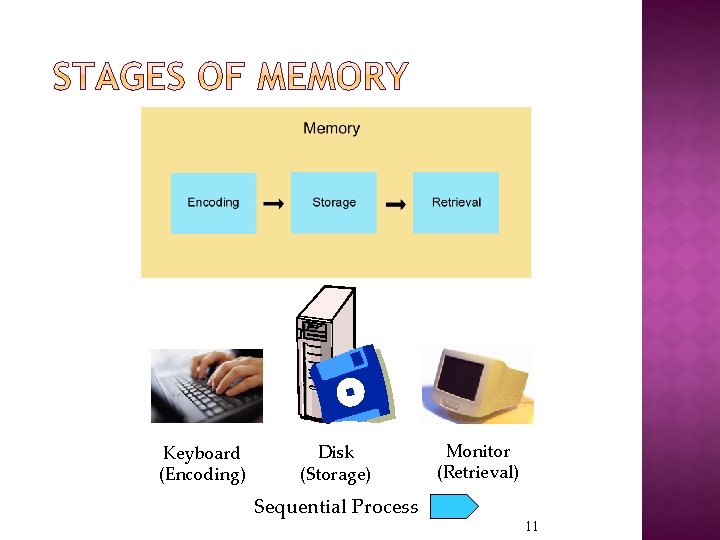 Keyboard (Encoding) Disk (Storage) Sequential Process Monitor (Retrieval) 11 