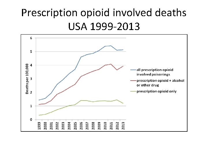 Prescription opioid involved deaths USA 1999 -2013 