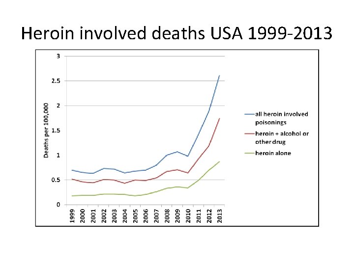Heroin involved deaths USA 1999 -2013 