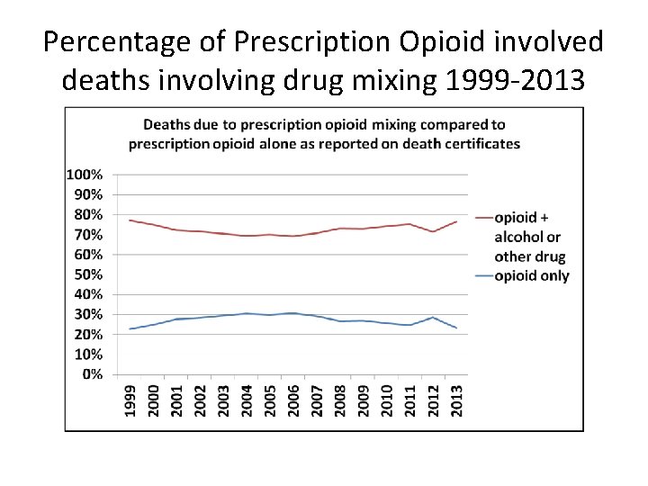 Percentage of Prescription Opioid involved deaths involving drug mixing 1999 -2013 