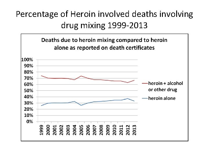 Percentage of Heroin involved deaths involving drug mixing 1999 -2013 