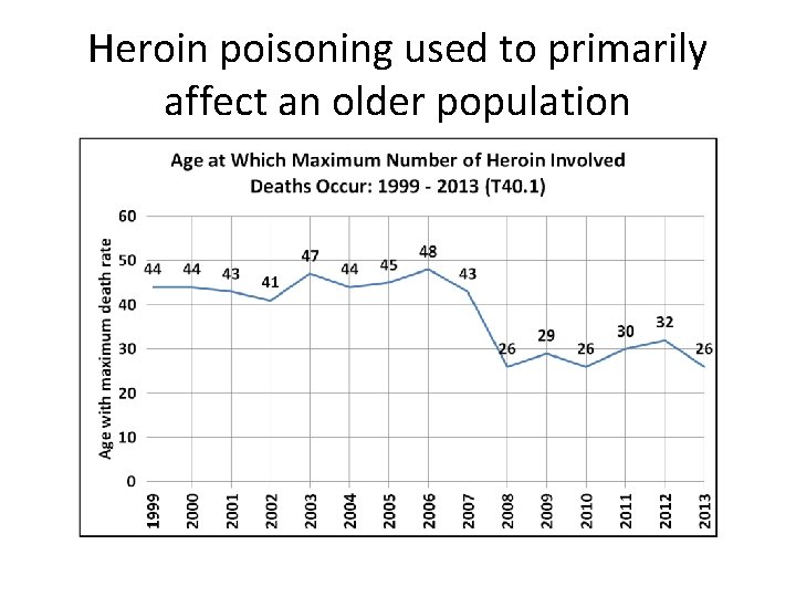 Heroin poisoning used to primarily affect an older population 