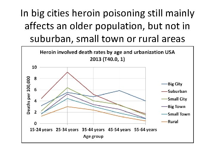 In big cities heroin poisoning still mainly affects an older population, but not in