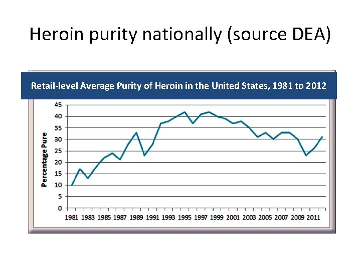 Heroin purity nationally (source DEA) Retail-level Average Purity of Heroin in the United States,