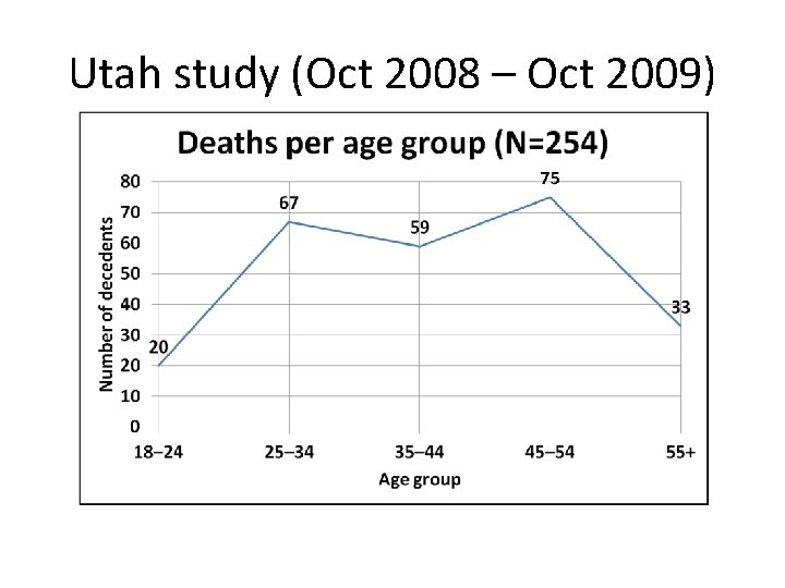 Utah study (Oct 2008 – Oct 2009) 