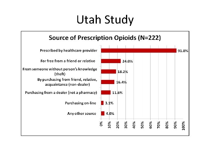 Utah Study 