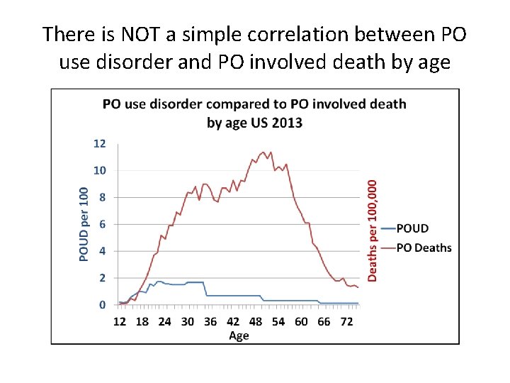There is NOT a simple correlation between PO use disorder and PO involved death