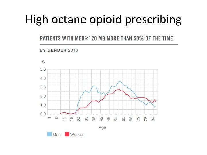 High octane opioid prescribing 