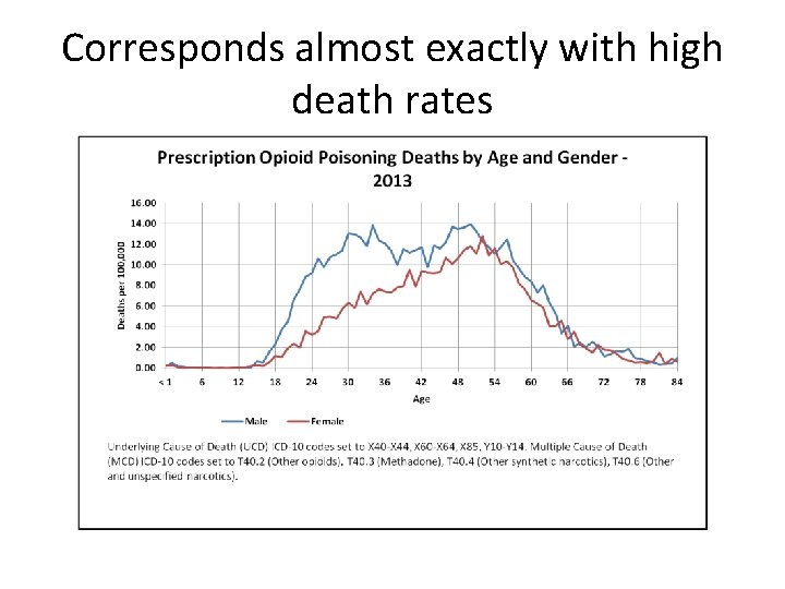 Corresponds almost exactly with high death rates 