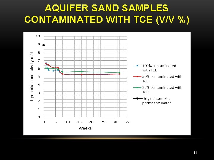 AQUIFER SAND SAMPLES CONTAMINATED WITH TCE (V/V %) 11 