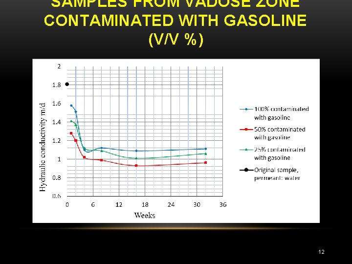 SAMPLES FROM VADOSE ZONE CONTAMINATED WITH GASOLINE (V/V %) 12 