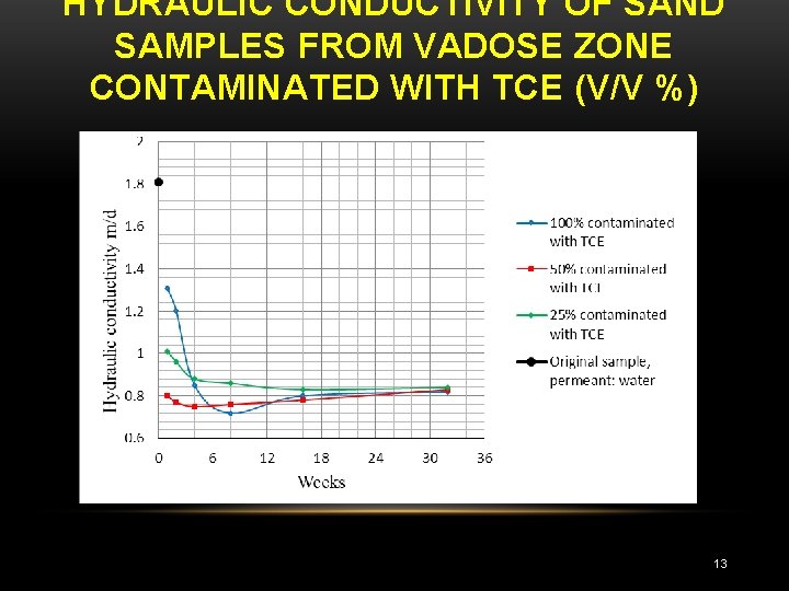 HYDRAULIC CONDUCTIVITY OF SAND SAMPLES FROM VADOSE ZONE CONTAMINATED WITH TCE (V/V %) 13