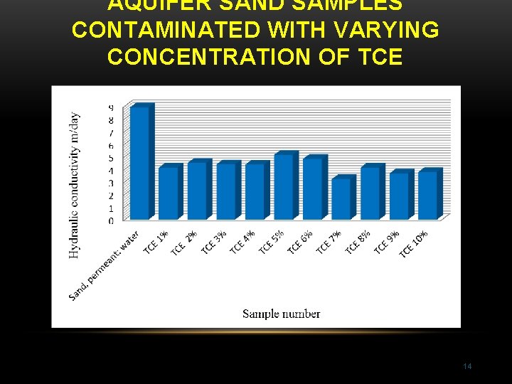 AQUIFER SAND SAMPLES CONTAMINATED WITH VARYING CONCENTRATION OF TCE 14 