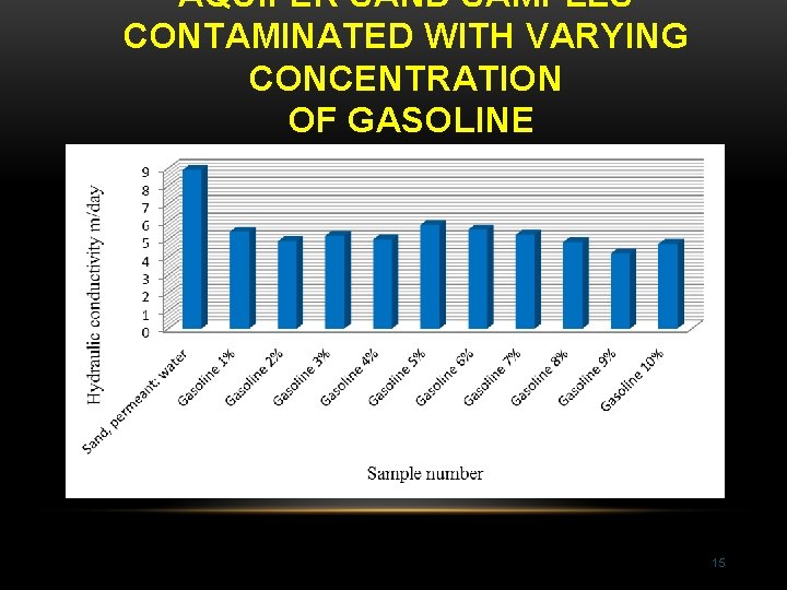 AQUIFER SAND SAMPLES CONTAMINATED WITH VARYING CONCENTRATION OF GASOLINE 15 