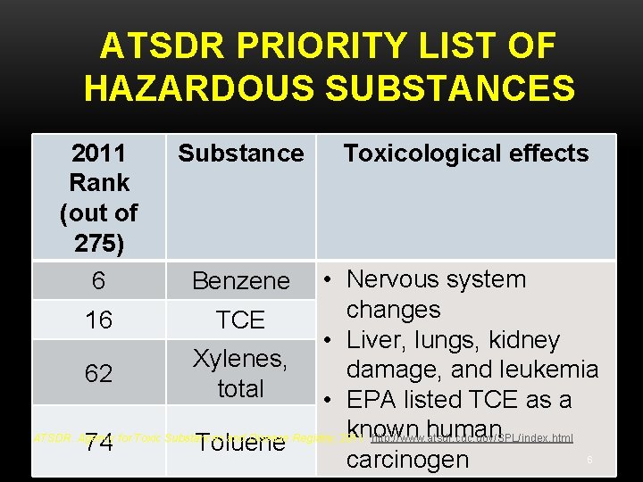 ATSDR PRIORITY LIST OF HAZARDOUS SUBSTANCES 2011 Rank (out of 275) Substance Toxicological effects