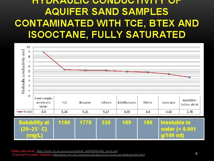 HYDRAULIC CONDUCTIVITY OF AQUIFER SAND SAMPLES CONTAMINATED WITH TCE, BTEX AND ISOOCTANE, FULLY SATURATED