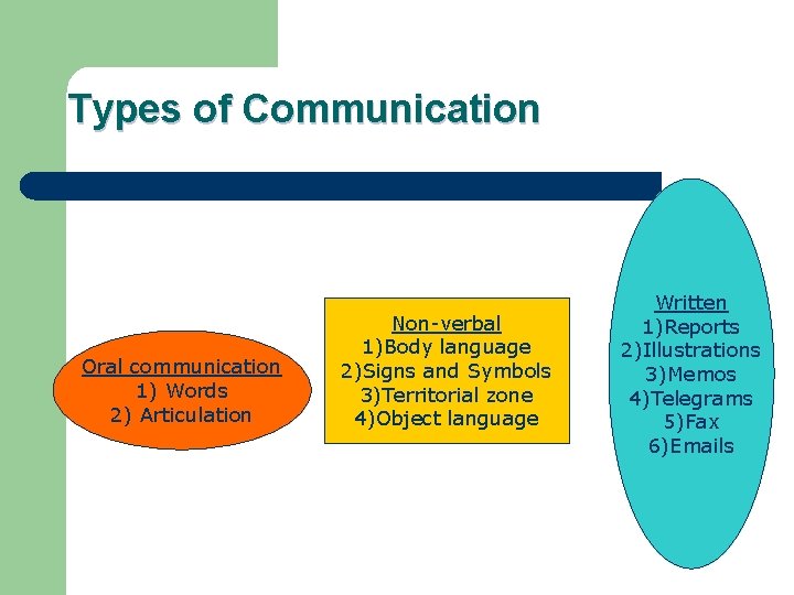 Types of Communication Oral communication 1) Words 2) Articulation Non-verbal 1)Body language 2)Signs and