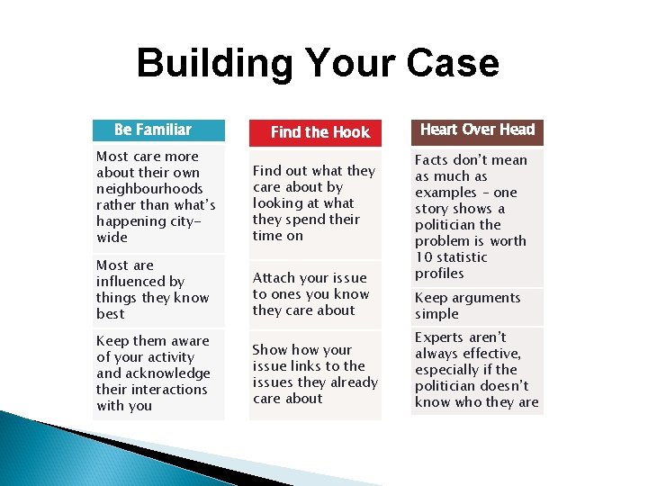 Building Your Case Be Familiar Find the Hook Most care more about their own