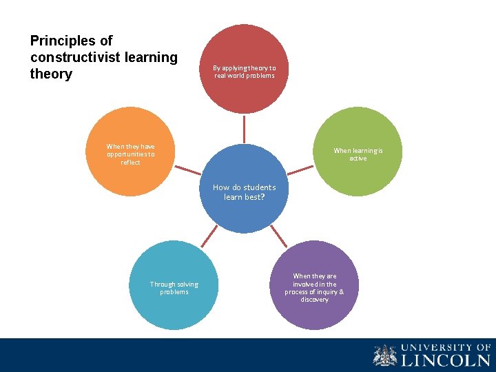 Principles of constructivist learning theory By applying theory to real world problems When they