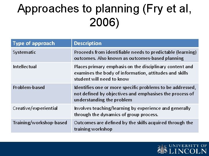 Approaches to planning (Fry et al, 2006) Type of approach Description Systematic Proceeds from