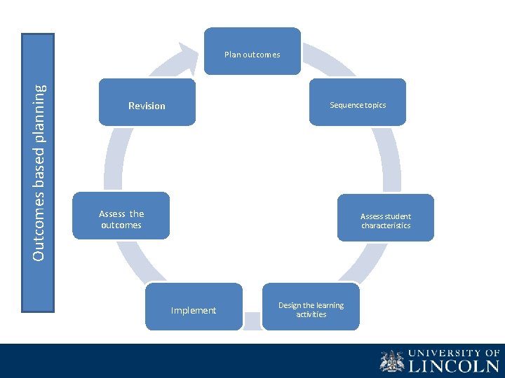 Outcomes based planning Plan outcomes Revision Sequence topics Assess the outcomes Assess student characteristics