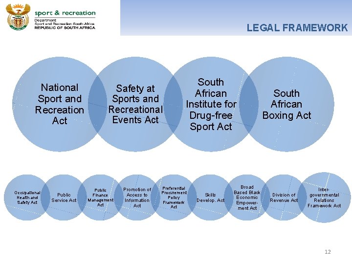 LEGAL FRAMEWORK National Sport and Recreation Act Occupational Health and Safety Act Public Service