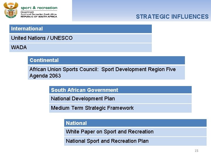 STRATEGIC INFLUENCES International United Nations / UNESCO WADA Continental African Union Sports Council: Sport