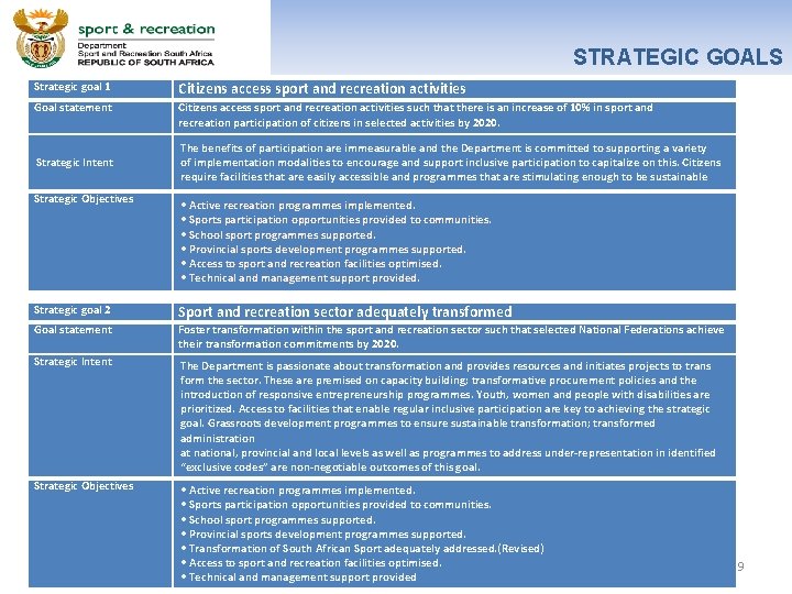 STRATEGIC GOALS Strategic goal 1 Citizens access sport and recreation activities Goal statement Citizens