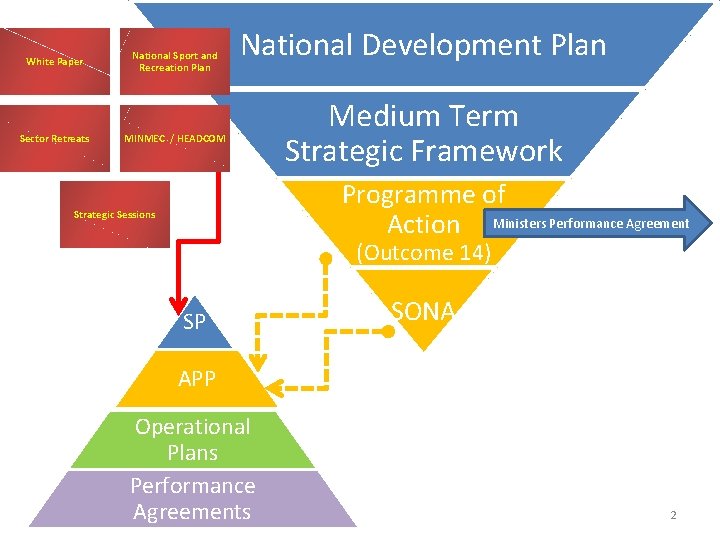 White Paper Sector Retreats National Sport and Recreation Plan National Development Plan MINMEC /