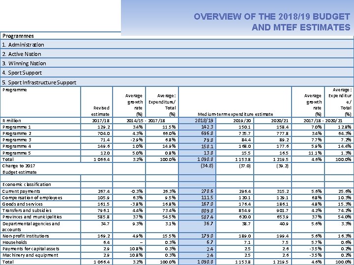 OVERVIEW OF THE 2018/19 BUDGET AND MTEF ESTIMATES Programmes 1. Administration 2. Active Nation