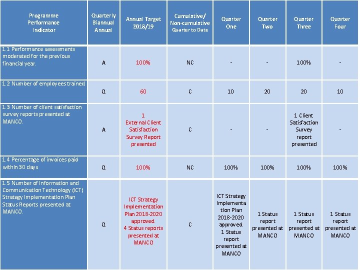 Programme Performance Indicator 1. 1 Performance assessments moderated for the previous financial year. Quarterly