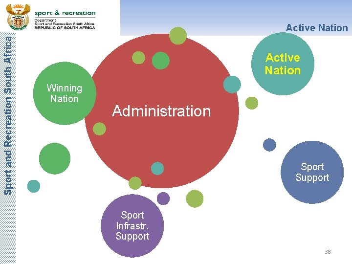 Sport and Recreation South Africa Active Nation Winning Nation Administration Sport Support Sport Infrastr.