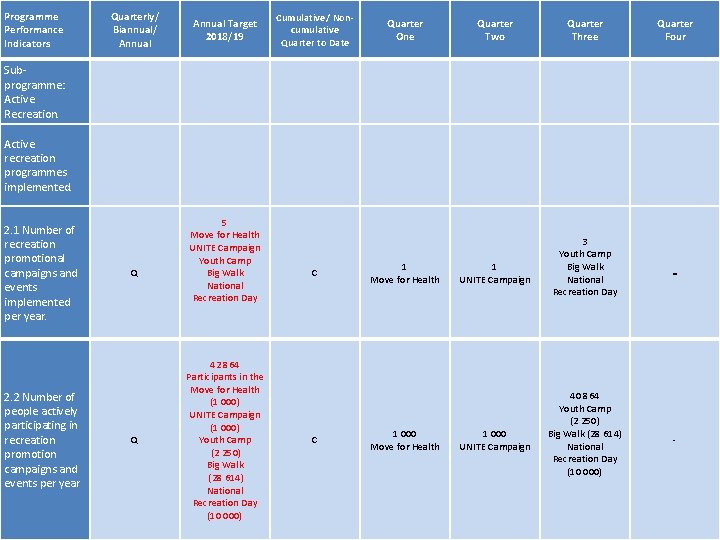 Programme Performance Indicators Quarterly/ Biannual/ Annual Target 2018/19 Cumulative/ Noncumulative Quarter to Date Quarter