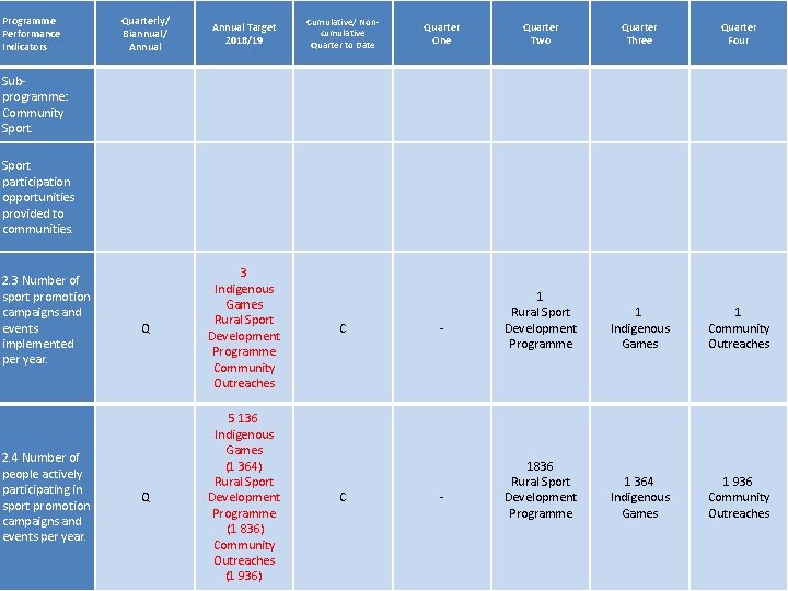 Programme Performance Indicators Quarterly/ Biannual/ Annual Target 2018/19 Q 3 Indigenous Games Rural Sport