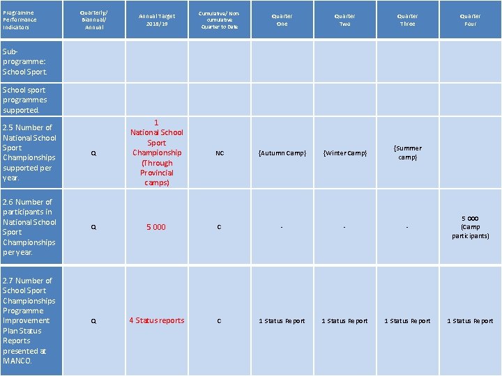 Programme Performance Indicators Quarterly/ Biannual/ Annual Target 2018/19 Cumulative/ Noncumulative Quarter to Date Quarter