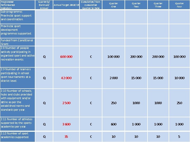 Programme Performance Indicators Quarterly/ Biannual/ Annual Target 2018/19 Cumulative/ Noncumulative Quarter to Date Quarter