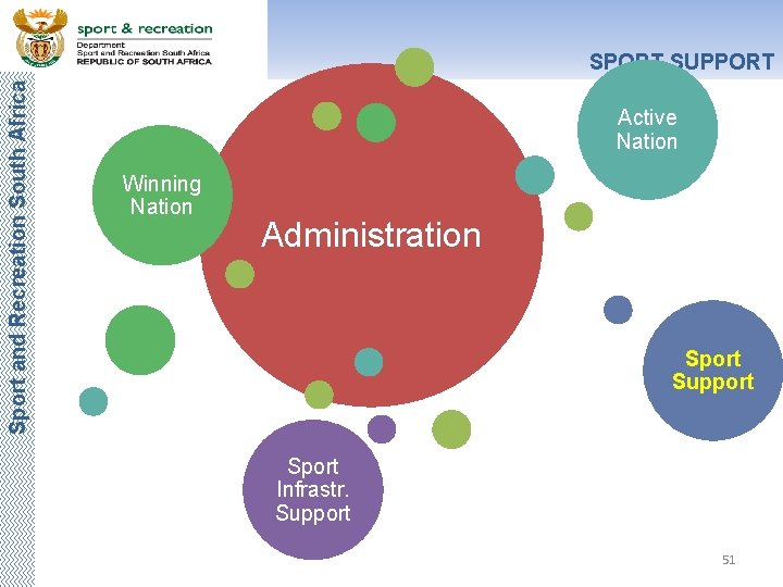 Sport and Recreation South Africa SPORT SUPPORT Active Nation Winning Nation Administration Sport Support