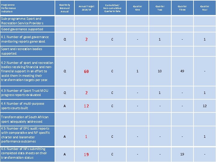 Programme Performance Indicators Quarterly Biannual Annual Target 2018/19 Q 2 4. 2 Number of