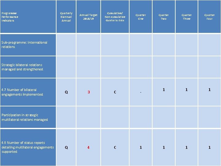 Programme Performance Indicators Quarterly Biannual Annual Target 2018/19 Q 3 C - Q 4