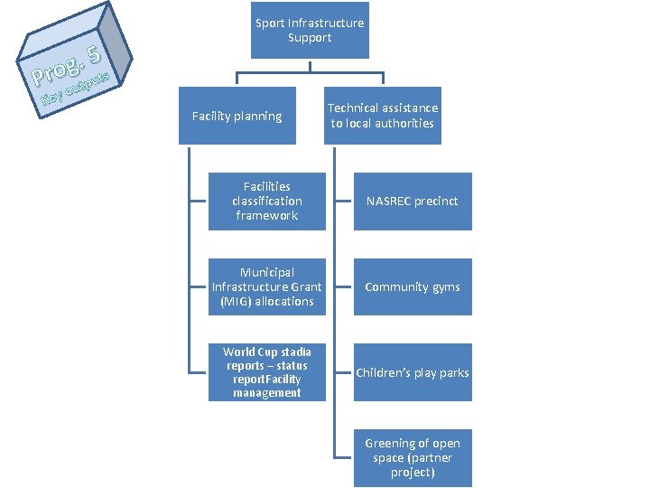 5. g Pro tputs ou y e K Sport Infrastructure Support Facility planning Technical